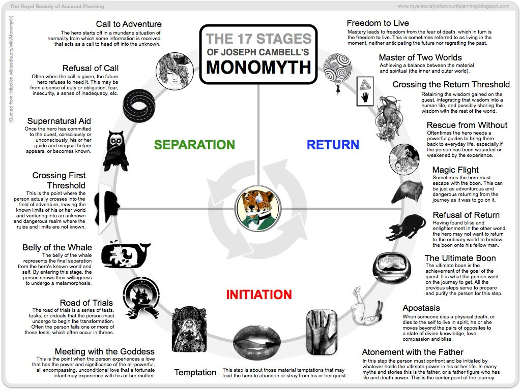 The Hero's Journey: A Study in Film | The Teaching Factor