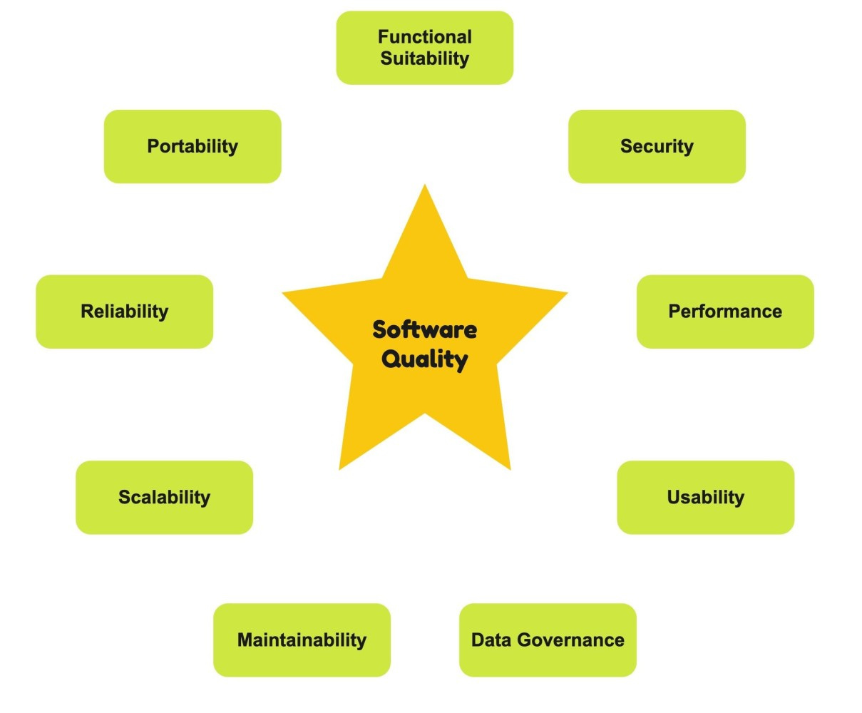 A yellow star with the Word Software Quality, and around it different things that make up quality