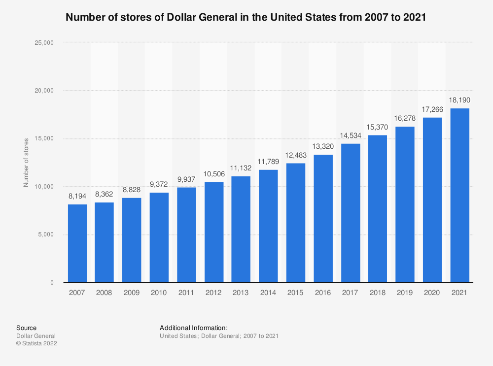 Dollar General stores U.S. 2021 | Statista