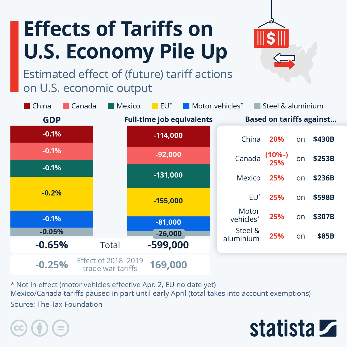 Chart: Effects of Tariffs on U.S. Economy Pile Up | Statista