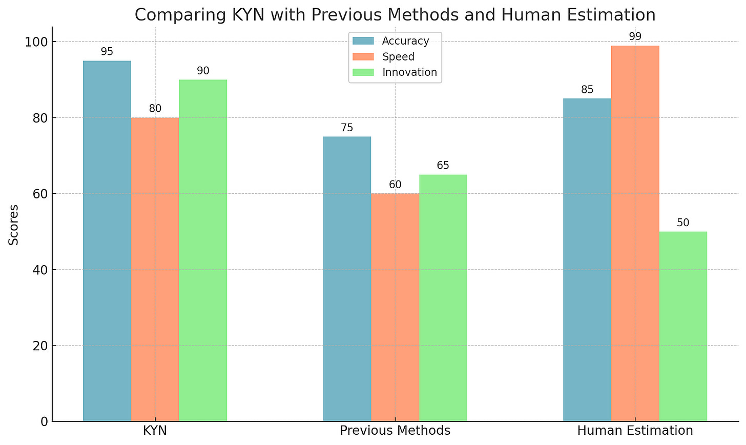A bar graph showing KYN scoring higher in accuracy and innovation than previous methods and closely rivaling human estimation in speed.