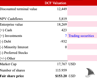 DCF valuation model for Celestica (CLS) estimating fair share price of $153.20 – key component of CLS stock investing deep dive and price target analysis.
