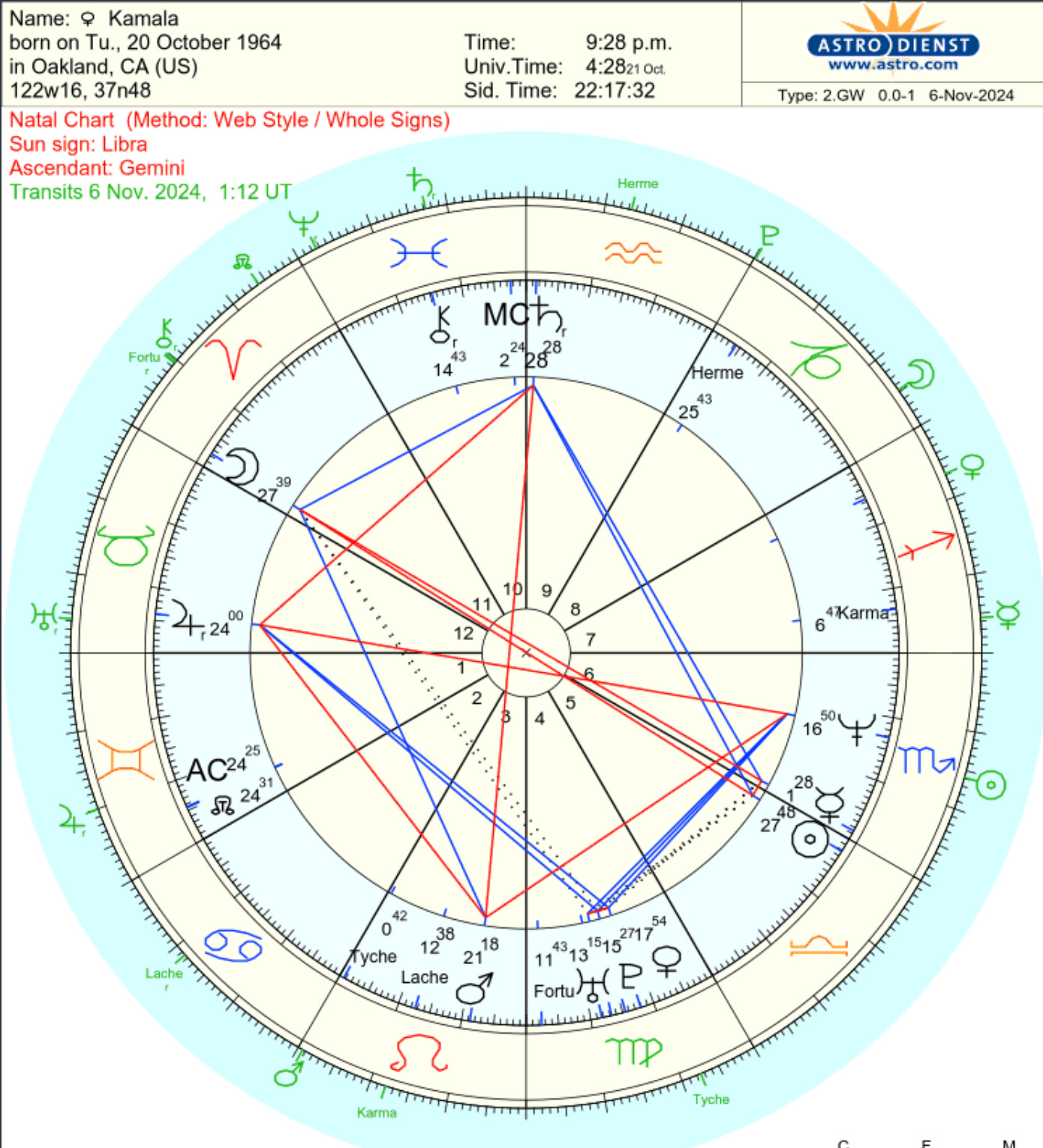 Kamala Harris' birth chart showing defeat