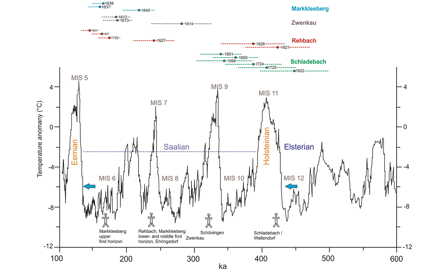 A timescale from 600,000 to 100,000 years ago showing periods of warm temperature and cold temperature. A timescale from 600,000 to 100,000 years ago showing periods of warm temperature and cold temperature.