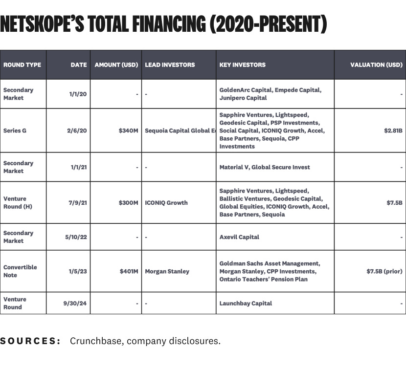 Chart showing Netskope's later funding rounds (2020-2023), totaling $1.44B.