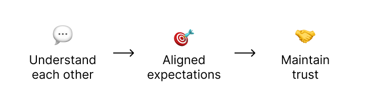 Understand each other → Aligned expectations → Maintain trust