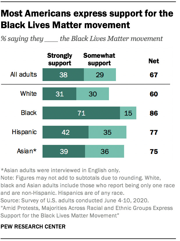 Most Americans express support for the Black Lives Matter movement