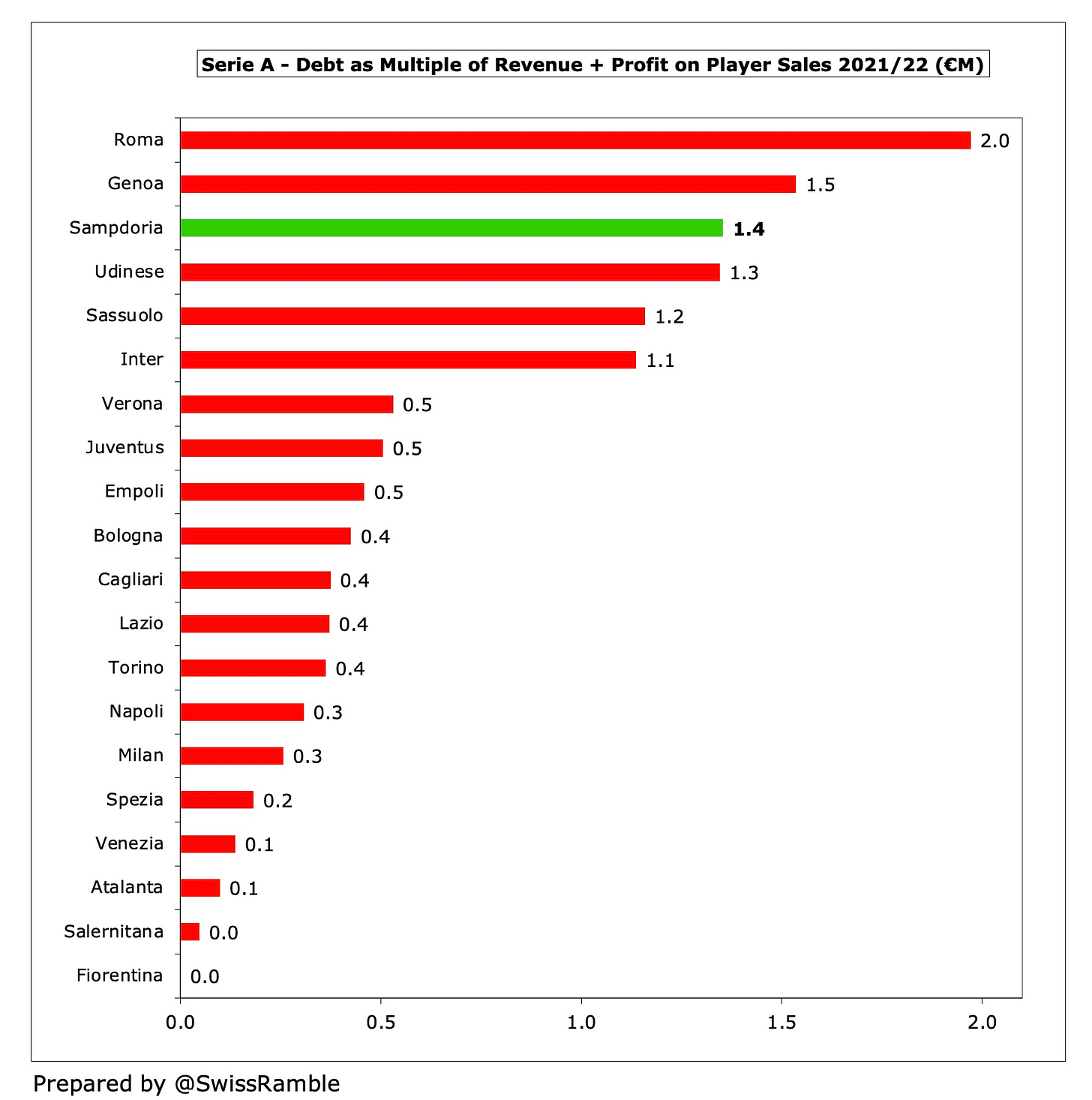 Sampdoria Finances 2021/22 - The Swiss Ramble