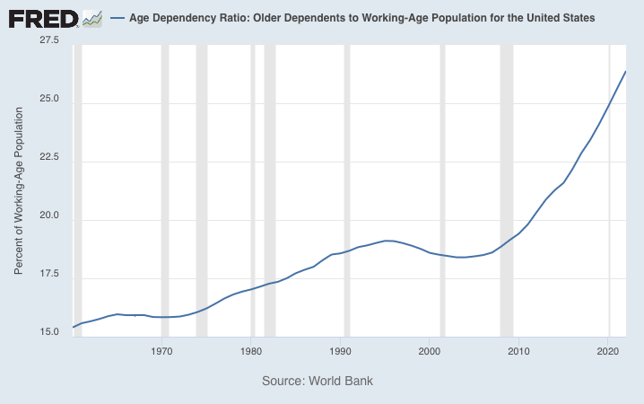 Dependency ratio is skyrocketing.