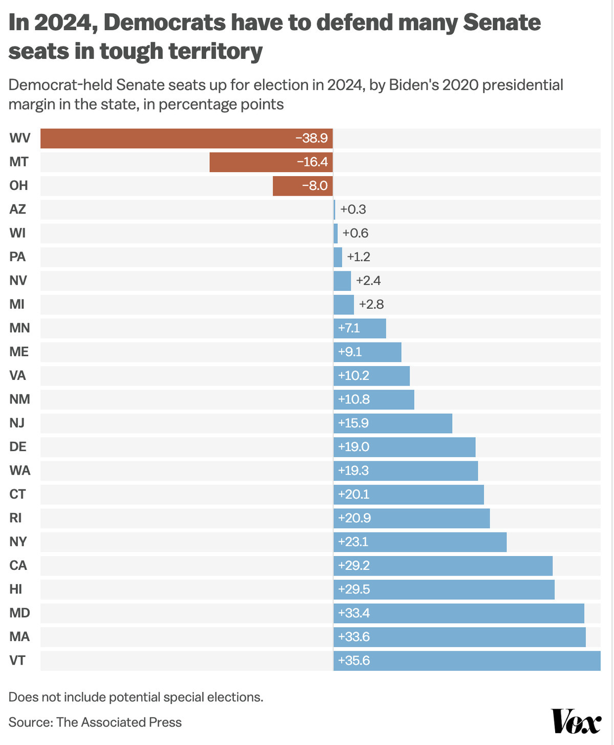Joe Manchin retirement hurts Democrats' 2024 Senate majority chances - Vox