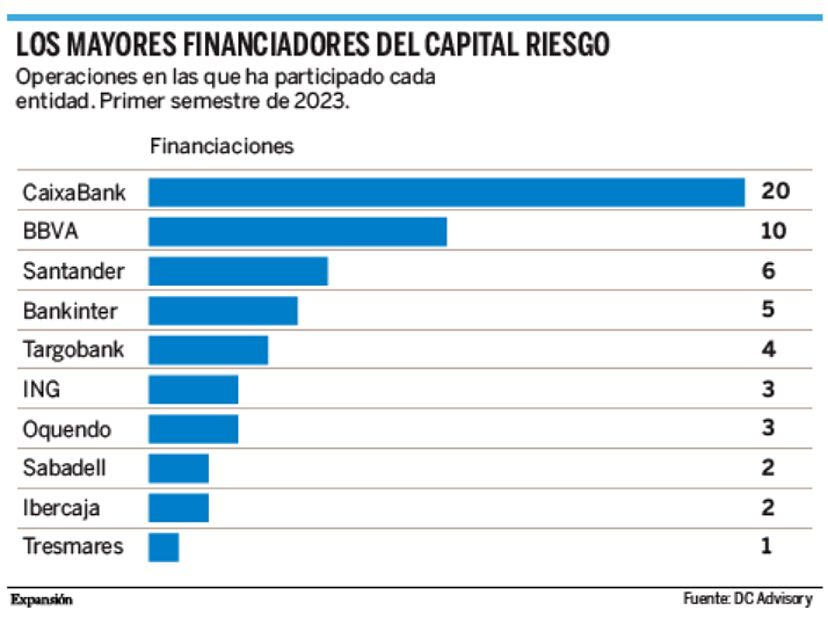 CaixaBank lidera la financiación al capital riesgo en 2023 | Banca