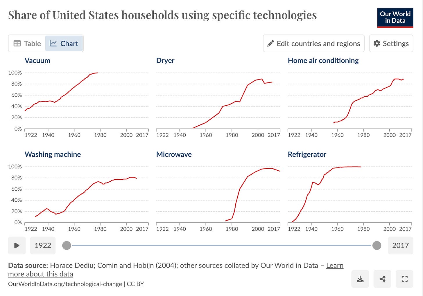 “Share of US households using specific technologies.” A set of six graphs demonstrating the adoption of the vacuum (steady increase since 1922 with a plateau in the 1930s and 1940s), dryer (steady increase since 1960 with a couple of dips in 1980 and 2000), home air conditioning (steady growth since 1960, especially rapid in the 1970s), washing machine (growth wince 1930 with a dip in the 1940s), microwave (huge steep increase since 1980, but dipping slightly in the 2010s), and fridge (steep growth since 1922 save for a dip in the 1940s). 