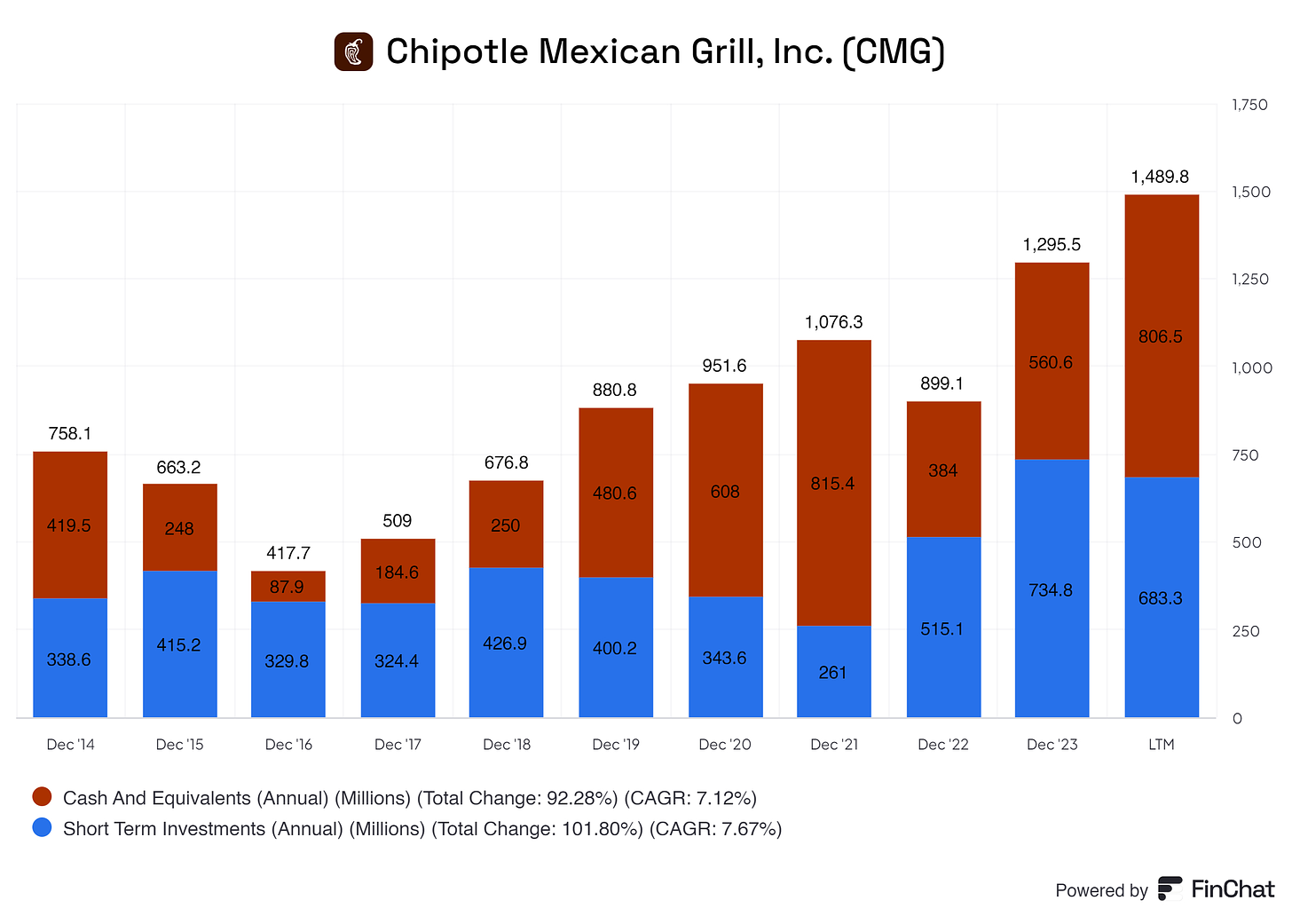 a bar chart showing chipotle its cash and short term investments