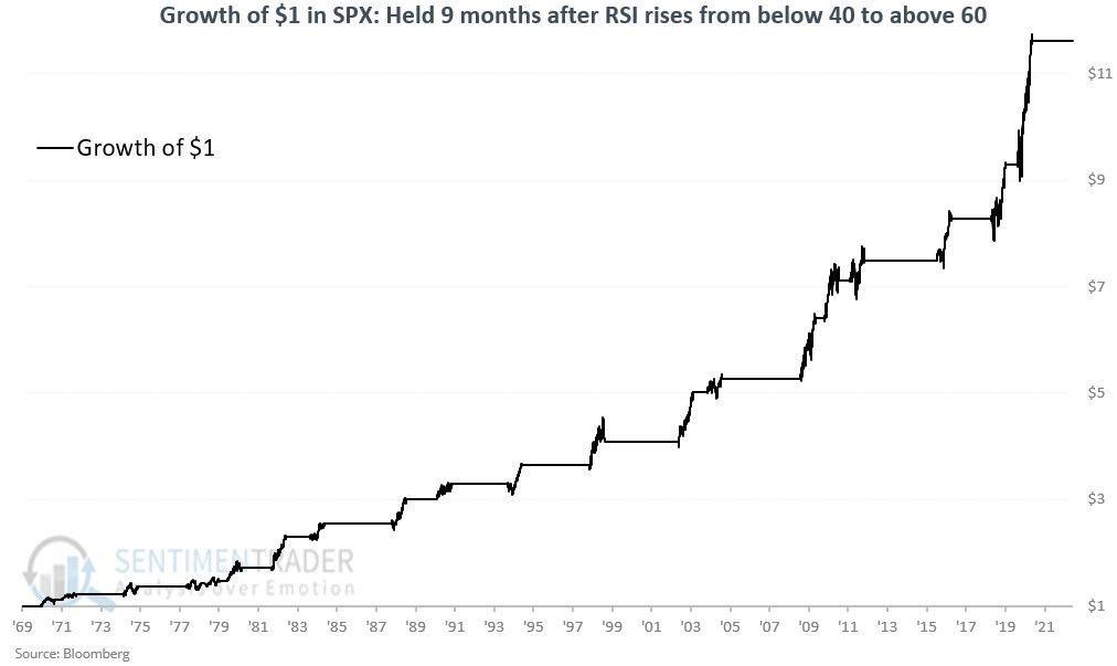 Growth of $1 in SPX: Held 9 months after RSI rises from below 40 to above 60 
—Growth of $1 
'81 
'85 
'87 
'89 
91 
'95 
'99 
01 
'03 
'05 
'07 
'09 
'11 
'13 
'17 
'19 
$11 
$9 
$7 
$5 
$3 
$1 
'21 
'69 '71 '73 75 
Source: Bloomberg 
'77 
'79 