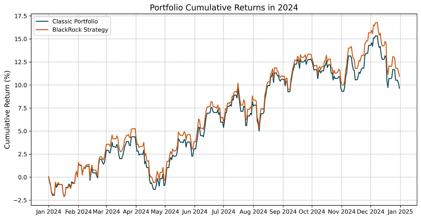 Cumulative returns comparison for BlackRock Strategy vs. Classic Portfolio in 2024, illustrating the performance boost from Bitcoin’s 2% allocation.