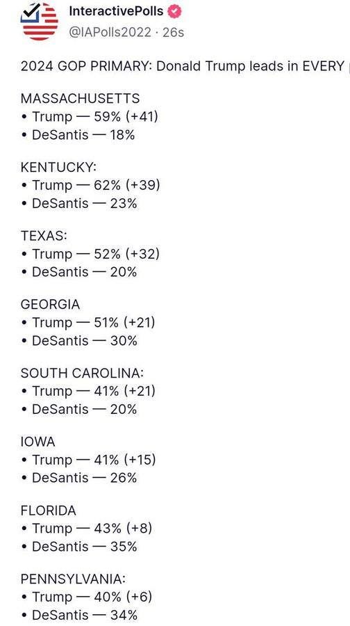 May be an image of text that says 'InteractivePolls @IAPolls2022 26s 2024 GOP PRIMARY: Donald Trump leads in EVERY MASSACHUSETTS •Trump- 59% (+41) DeSantis 18% KENTUCKY: •Trump-62% (+39) DeSantis 23% TEXAS: •Trump- 52% (+32) DeSantis -20% GEORGIA •Trump-51% (+21) DeSantis 30% SOUTH CAROLINA: .Trump- 41% (+21) DeSantis 20% IOWA Trump 41% (+15) DeSantis 26% FLORIDA Trump- 43% (+8) DeSantis 35% PENNSYLVANIA: Trump 40% (+6) DeSantis 34%'