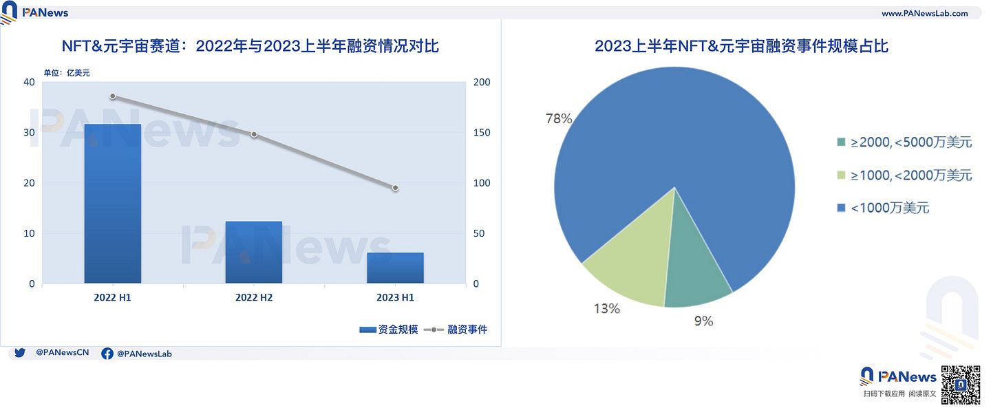 2023融资半年报：一级市场冷清，基础设施与工具领域领跑