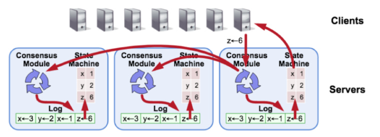 The Raft consensus algorithm in action.