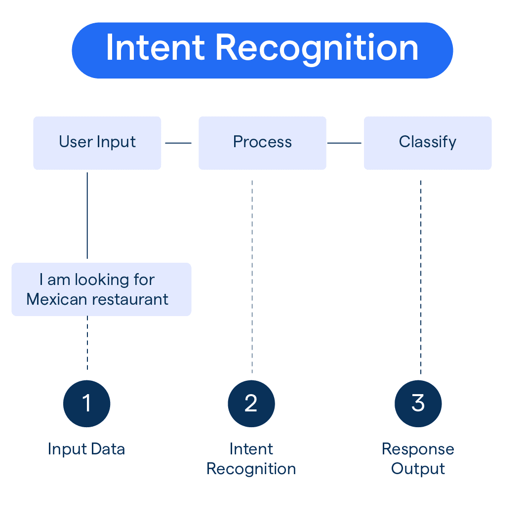 Intent recognition: Uses & Benefits | BotPenguin