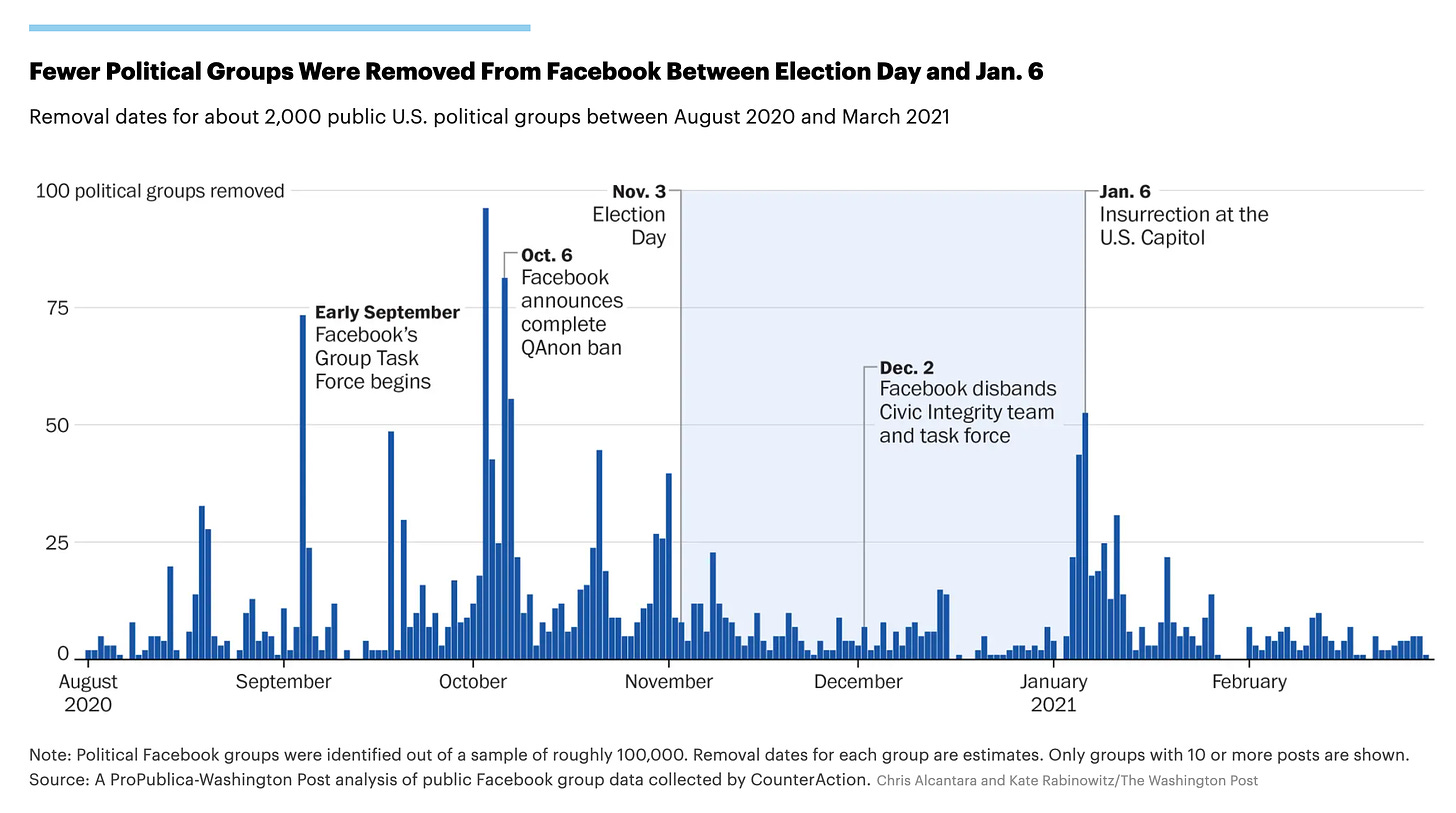 A chart titled "Fewer Political Groups Were Removed From Facebook Between Election Day and Jan. 6"