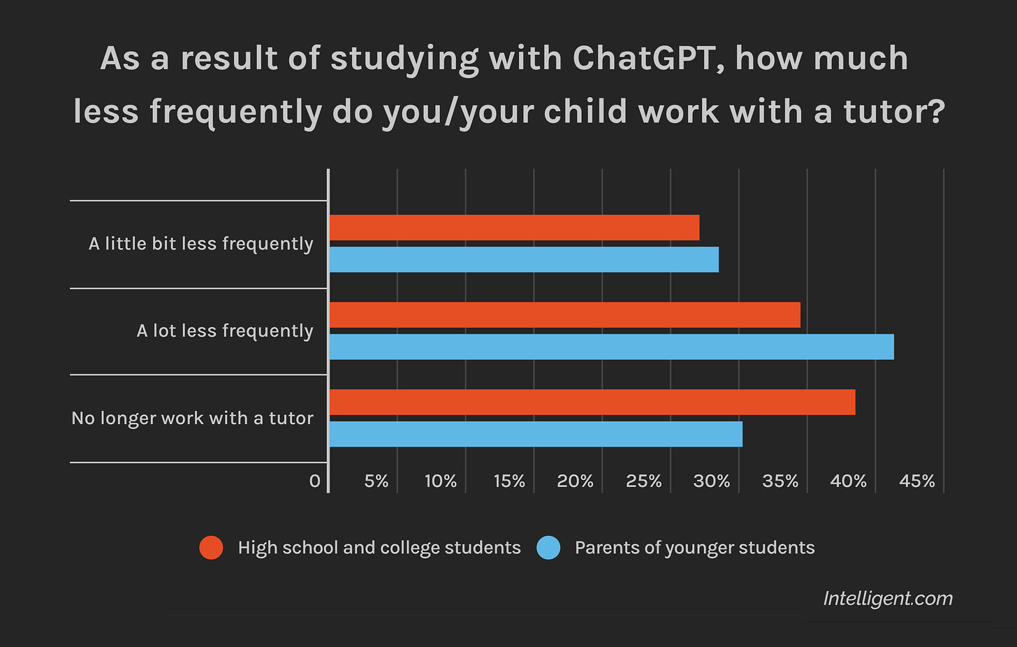 Students and Parents Embrace AI-Powered Learning: ChatGPT vs. Human Tutors  Survey Results