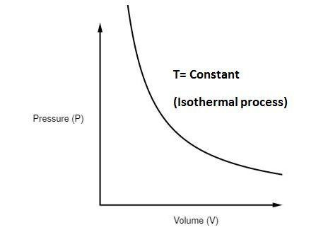 What is the Isothermal process?