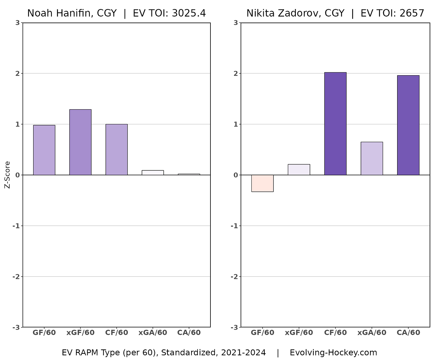 Nikita Zadorov, Noah Hanifin