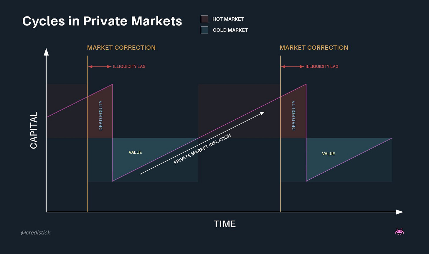 Cycles in private markets