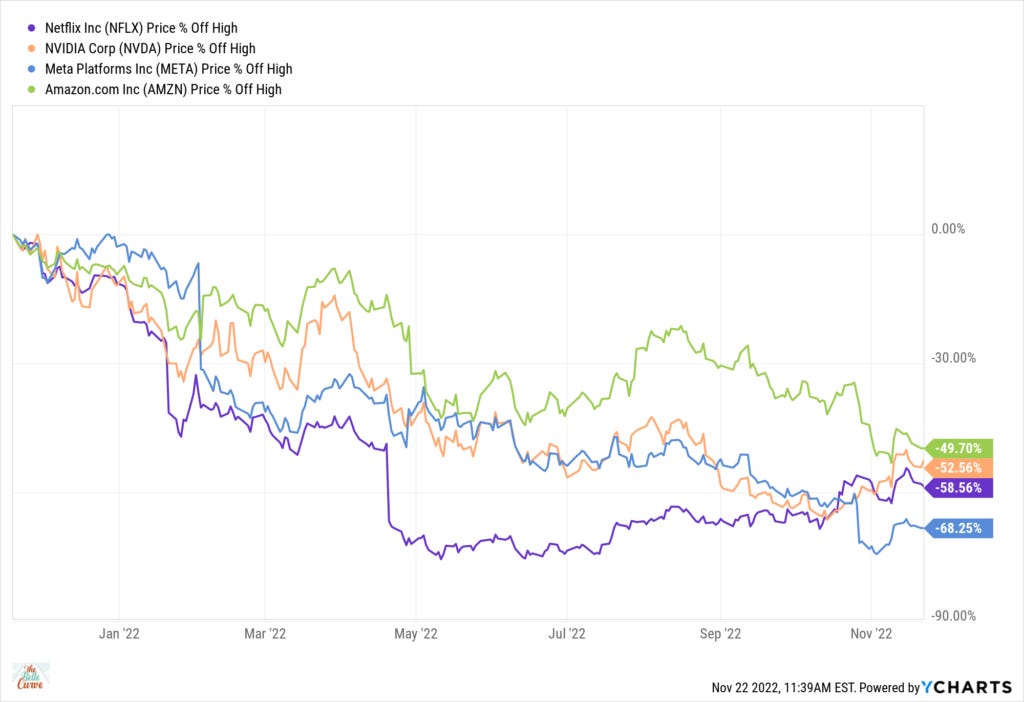 NFLX_NVDA_META_AMZN_chart