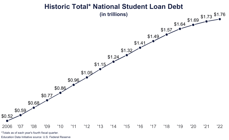 Student Loan Debt Statistics [2024]: Average + Total Debt