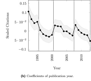 Graph: year (x axis) against citations (y axis), showing a "scalloped" pattern with troughs before REF deadlines and peaks after