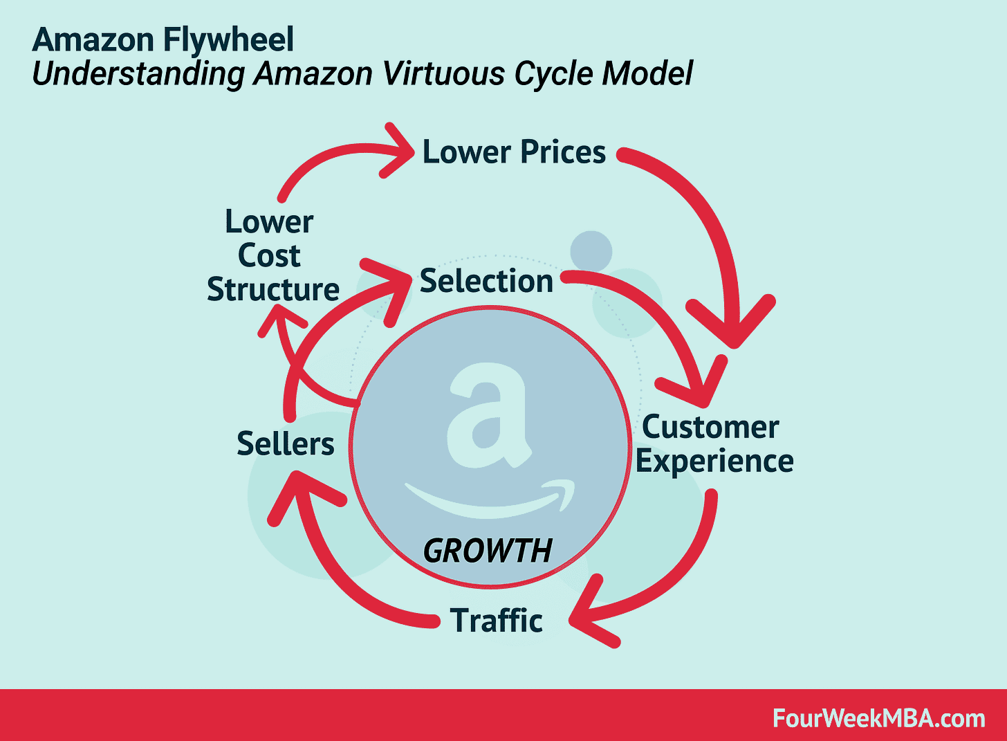 amazon-flywheel