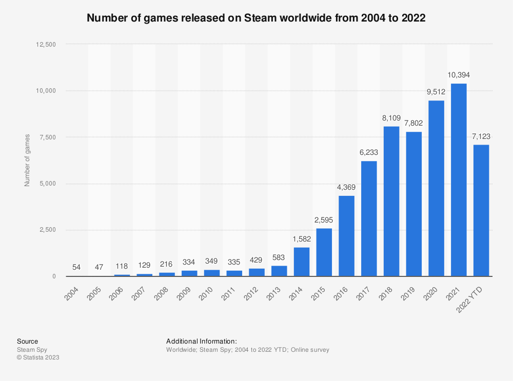 Steam annual game releases 2022 | Statista