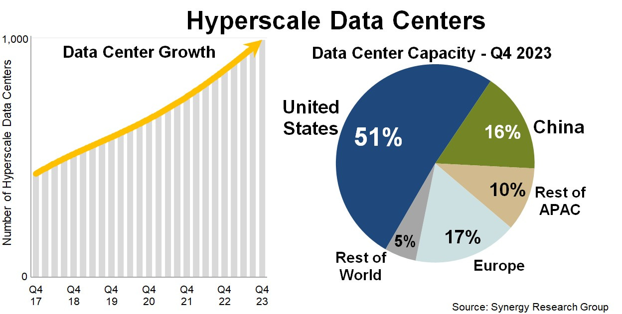 Hyperscale Growth 2023