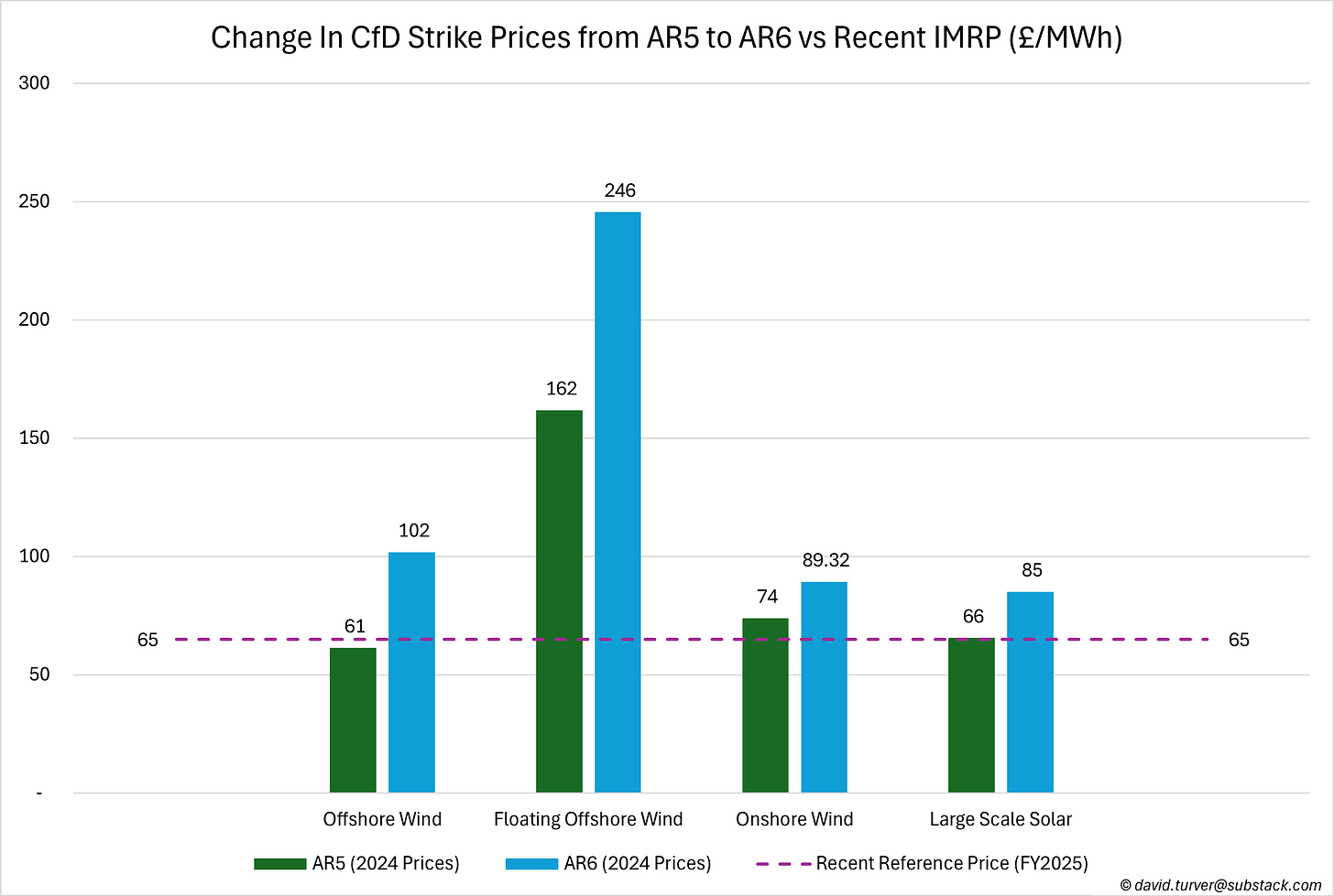 Figure 1 - Change in Renewables Offer Prices from AR5 to AR6 Compared to Market Prices (£ per MWh)