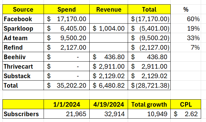 -$28,721.28, 10,949 new emails, 2.62 CPL