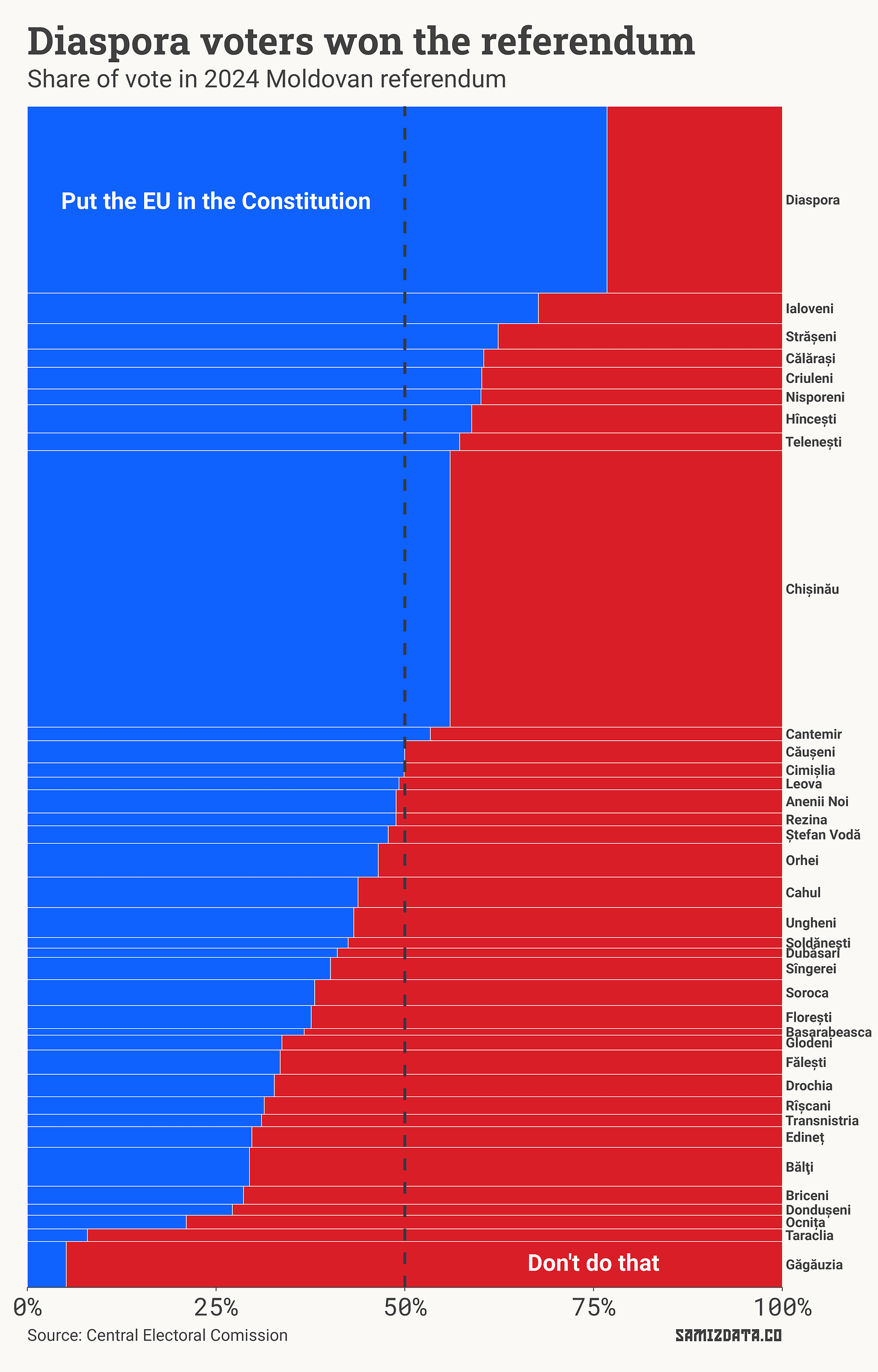 Share of vote in 2024 Moldovan referendum by district. It largely follows the pattern of the presidential vote.