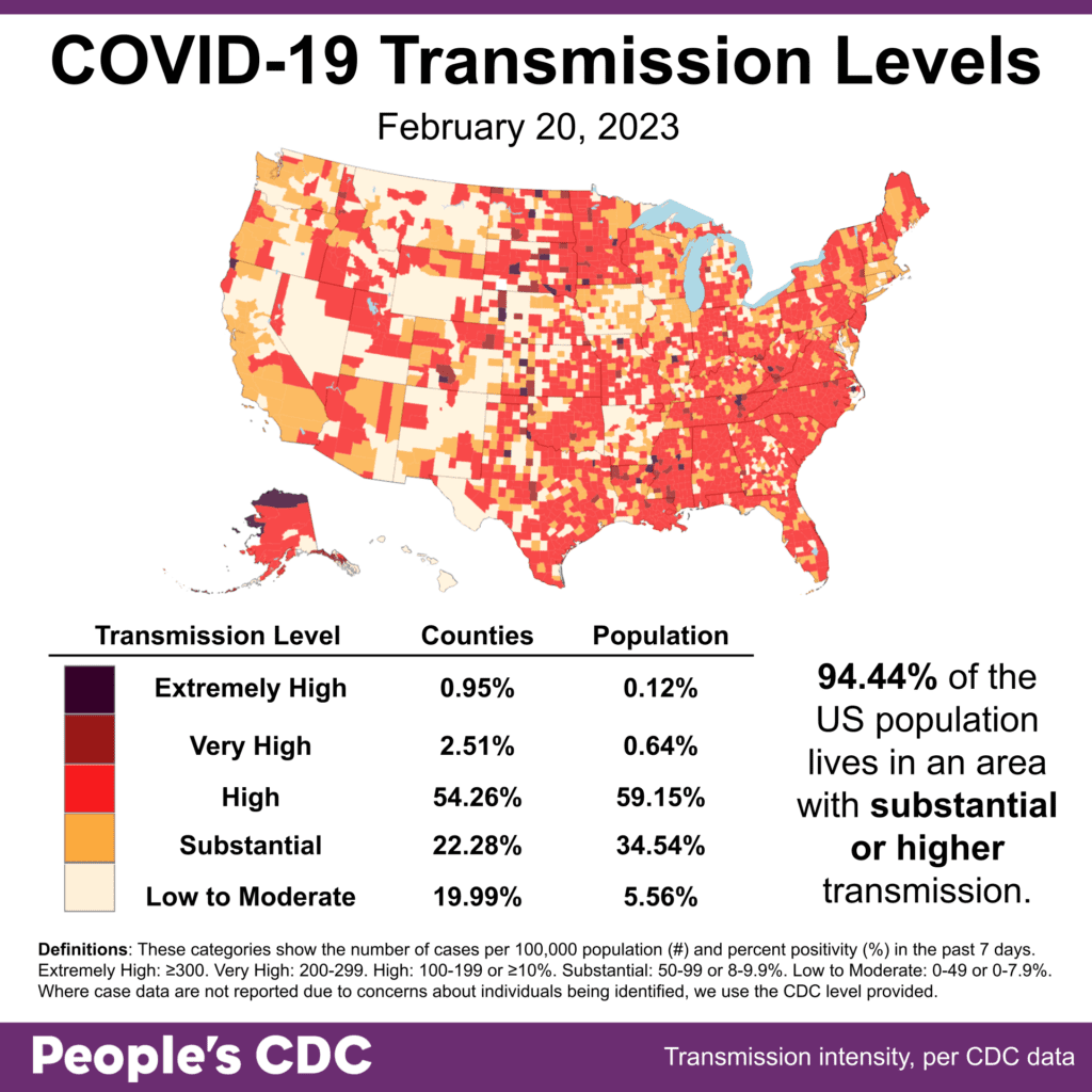 Map and table show COVID transmission levels by US county as of Feb 20, 2023 based on the number of COVID cases per 100,000 population and percent positivity in the past 7 days. Low to Moderate transmission levels are pale yellow, Substantial is orange, High is red, Very High is brown, and Extremely High is black. Eastern, southern, and parts of the Midwest are almost all red, while the northwest is pale yellow and orange. Text in the bottom right reads: 94.44 percent of the US population lives in an area with substantial or higher transmission. Transmission Level table shows 0.95 percent of counties (0.12 percent by population) as Extremely High, 2.51 percent of the counties (0.64 percent by population) as Very High, 54.26 percent of counties (59.15 percent by population) as High, 22.28 percent of counties (34.54 percent by population) as Substantial, and 19.99 percent of counties (5.56 percent by population) as Low to Moderate. The People's CDC created the graphic from CDC data.