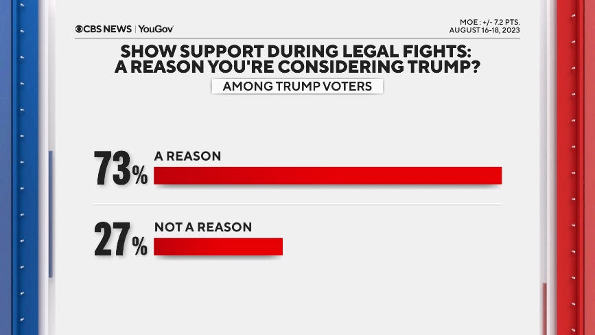 Poll result showing 73 percent say 'show support during legal fights' is a reason they are considering voting for Trump