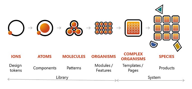 An image highlighting the atomic design components, updated for 2022. One row says atoms, molecules, organisms, complex organisms, and species. The row below has relevant components: design tokens, components, patterns, modules/features, templates/pages, and products.