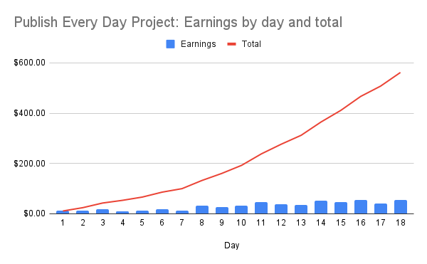 Publish Every Day progress chart 1 — Day 18
