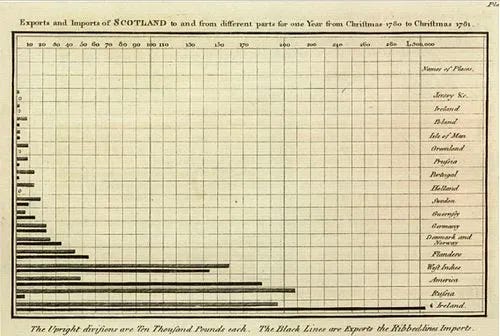 William Playfair’s bar chart representing the most important scottish economic partners.