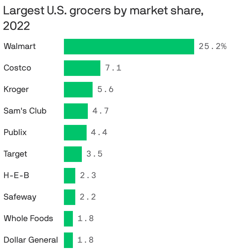 US grocery market by retailer; Source: Axios / Chain Store Guide