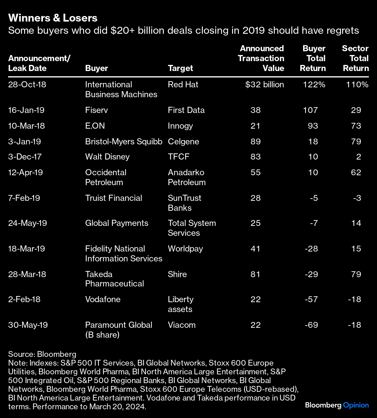 M&A Is Back. Expect Losers to Outnumber Winners. - Bloomberg