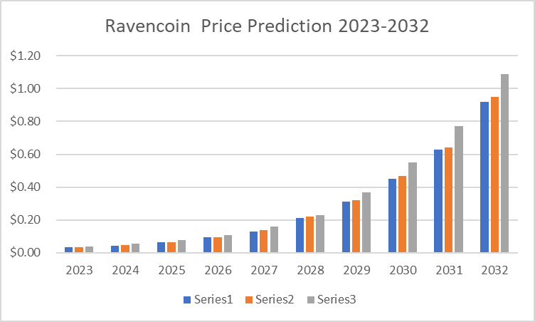 Ravencoin Price Prediction 2023-2032: Can RVN reach $10? – Cryptopolitan