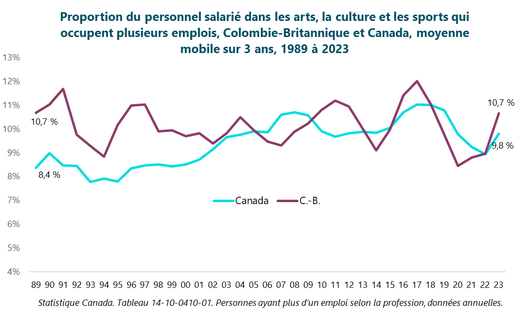 Graphique : Proportion du personnel salarié dans les arts, la culture et les sports qui occupent plusieurs emplois, Colombie-Britannique et Canada, moyenne mobile sur 3 ans, 1989 à 2023