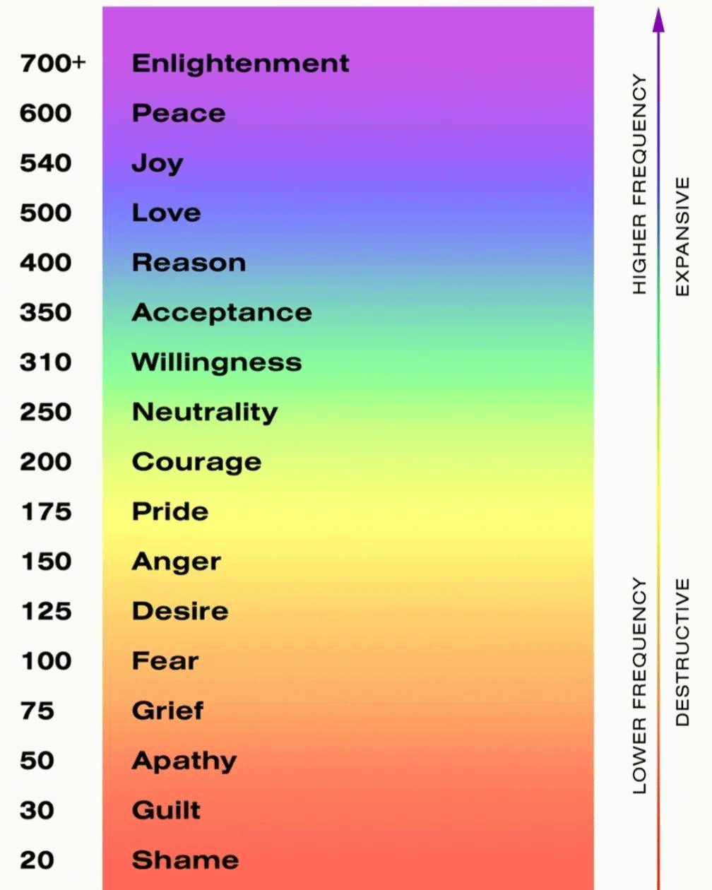 Isn't it interesting that desire is so low on this scale? It's lower than  anger. What is your most dominant state? : r/ALLISMIND
