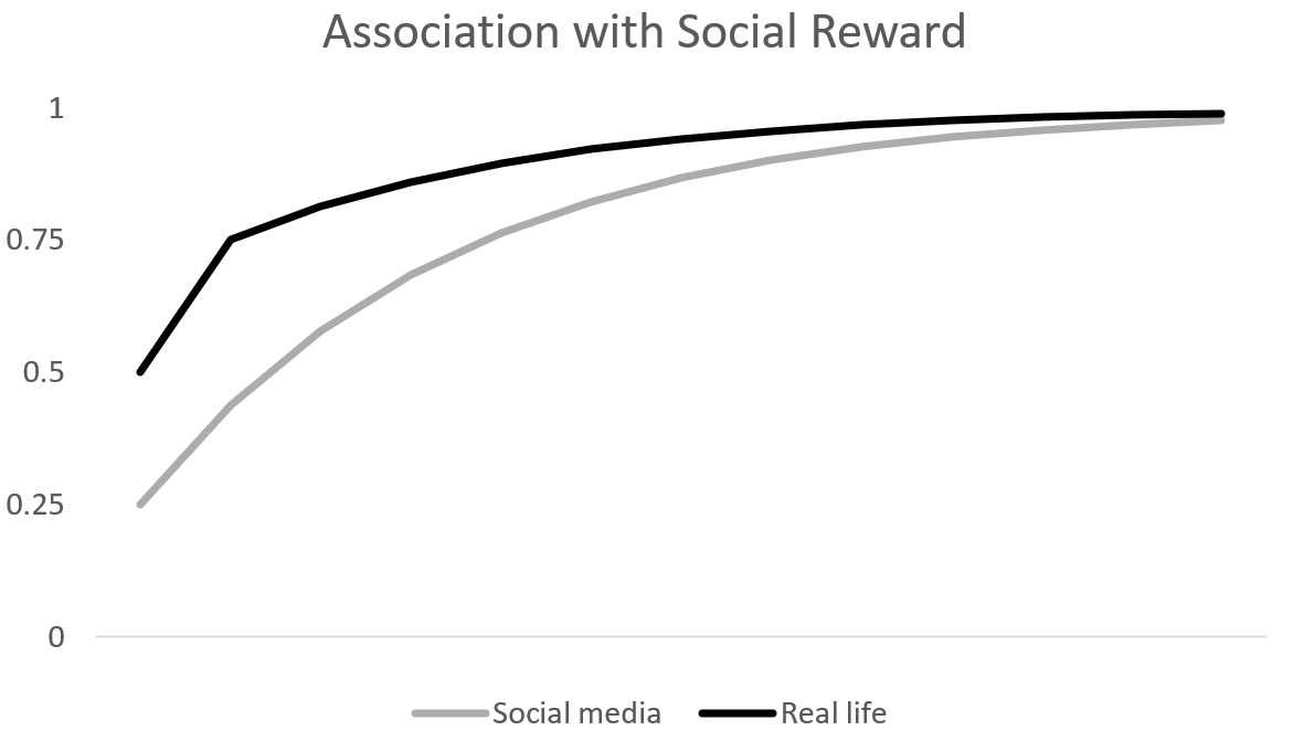 The association between social stimuli and reward.