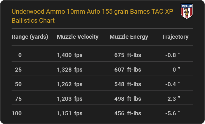 Underwood Ammo 10mm Auto 155 grain Barnes TAC-XP Ballistics table