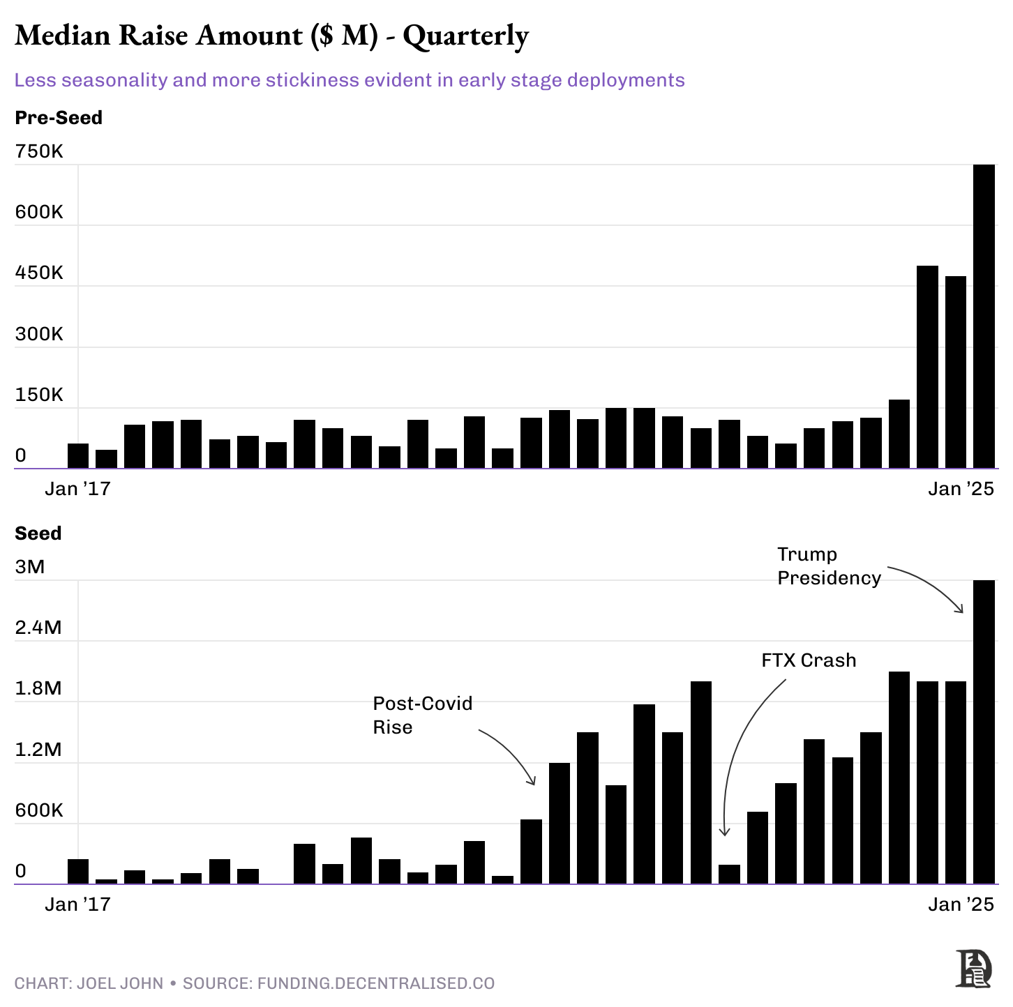 Median raise amount-quarterly